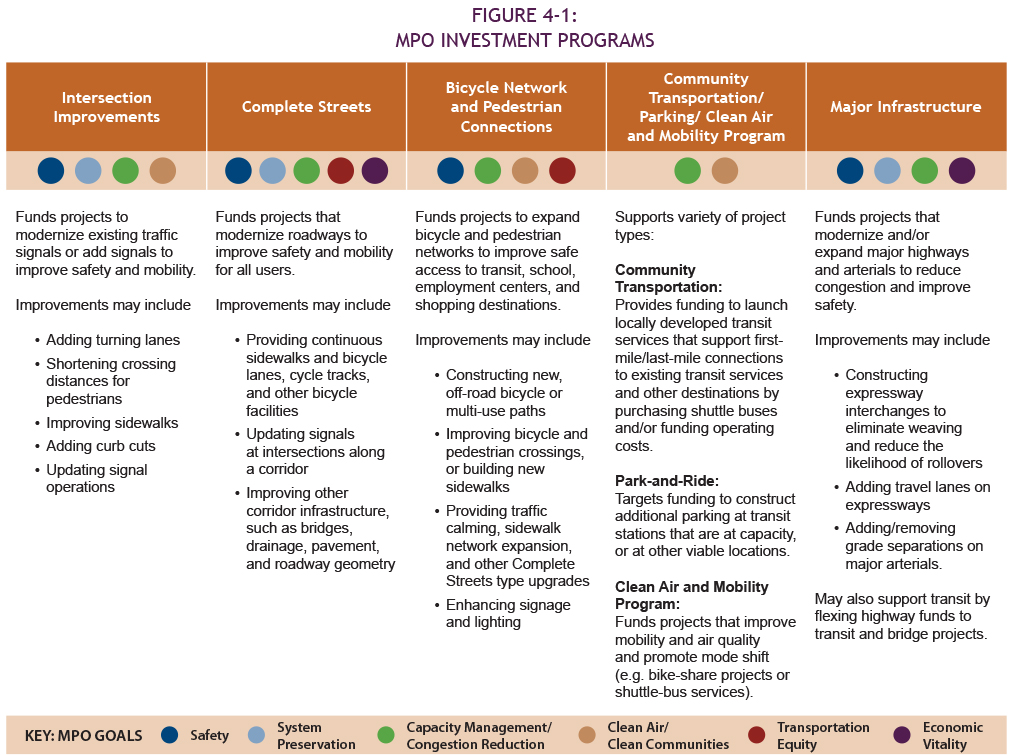 - Figure 4-1: MPO Investment Programs: This figure describes the MPO’s five investment programs: Intersection Improvements, Complete Streets, Bicycle Network and Pedestrian Connections, Community Transportation/ Parking/ Clean Air and Mobility Program, and Major Infrastructure.